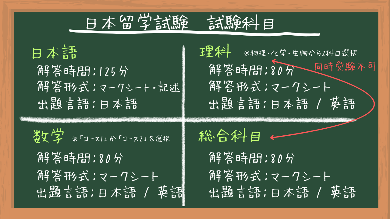 日本留学試験　試験科目
・日本語（解答時間：125分、解答形式：マークシート・記述、出題言語：日本語）
・理科（解答時間：80分、解答形式：マークシート、出題言語：日本語または英語）※物理・化学・生物から2科目選択
・数学（解答時間：80分、解答形式：マークシート、出題言語：日本語または英語）※「コース1」か「コース2」を選択
・総合科目（解答時間：80分、解答形式：マークシート、出題言語：日本語または英語）

※理科と総合科目は同時受験不可

